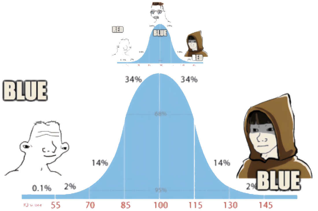 Meta version of the bell-curve meme. The crying midwit in the middle now holds the original RED meme, while the figures at both ends of the curve say BLUE.