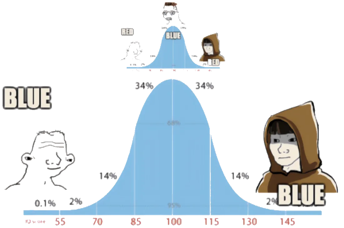 Meta version of the bell-curve meme. The crying midwit in the middle now holds the original RED meme, while the figures at both ends of the curve say BLUE.