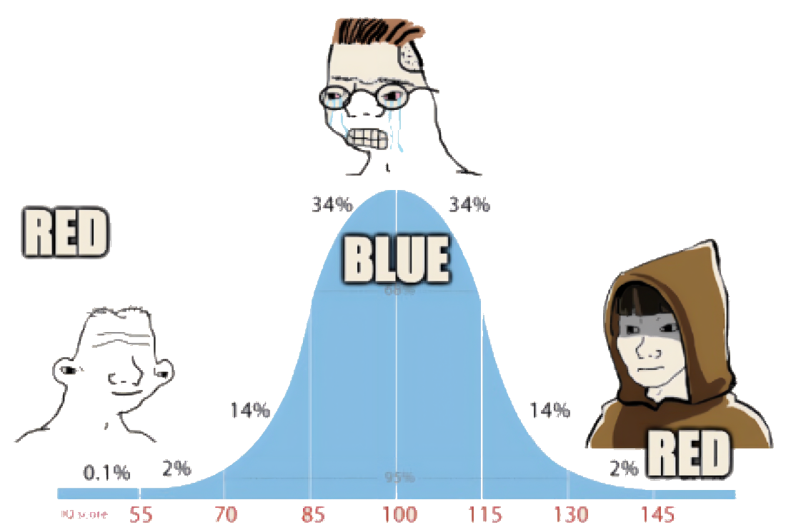 IQ bell-curve meme. The low-IQ figure on the left and the hooded sage on the right both say RED; the crying midwit in the middle says BLUE.