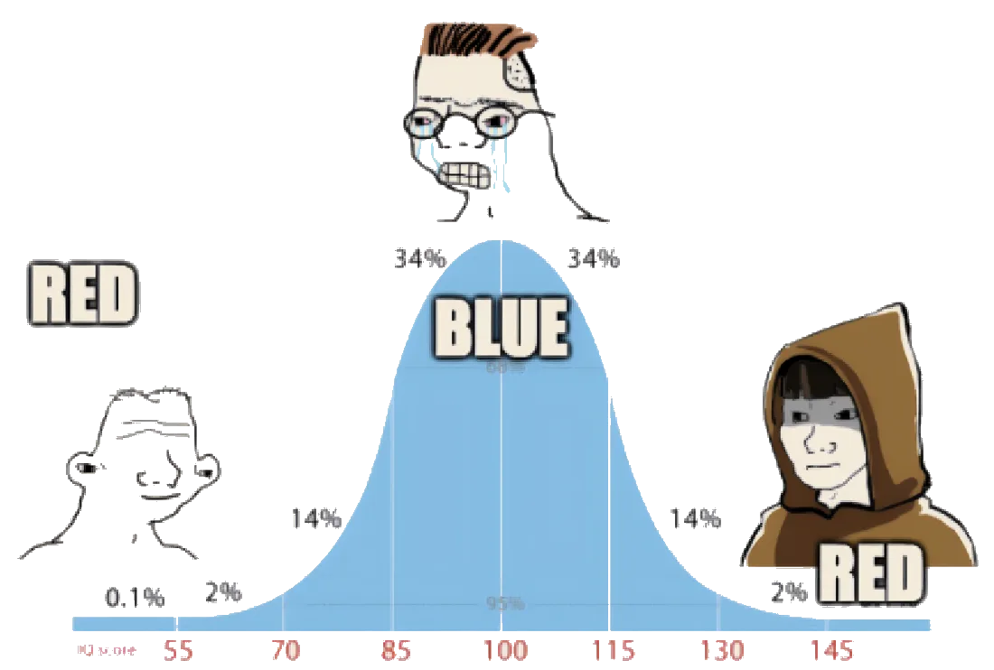 IQ bell-curve meme. The low-IQ figure on the left and the hooded sage on the right both say RED; the crying midwit in the middle says BLUE.